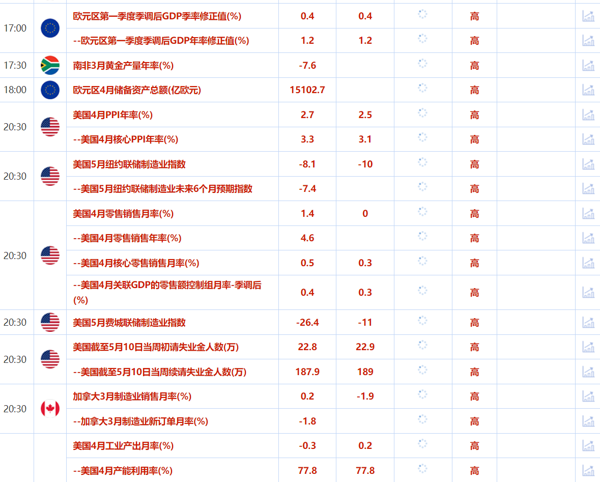 Tickmill官网:5月15日财经早餐：贸易乐观情绪升温，金价触及一个月低点，供应过剩担忧拖累油价回落.(图2)
