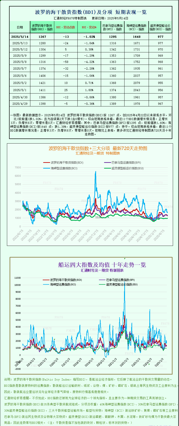 Tickmill官网:一张图,波罗的海航运指数因海岬型船和巴拿马型船运费下跌而延续跌势.