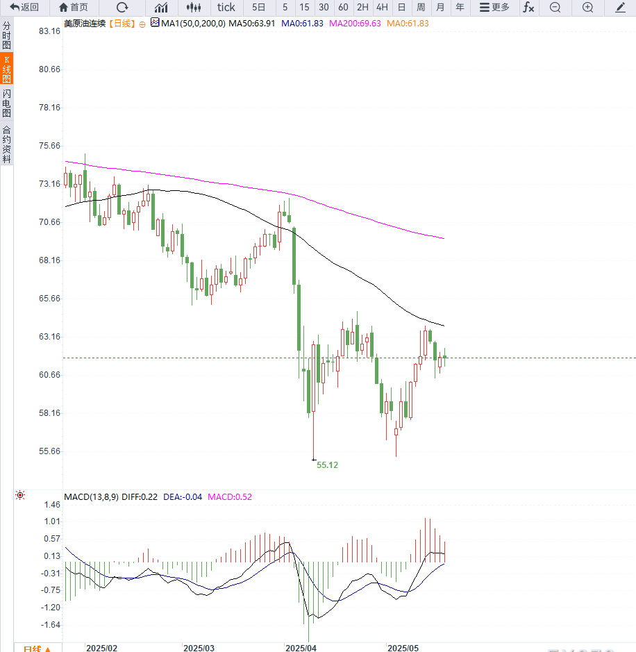Tickmill官网:原油交易提醒：供给端压力施压油价，美原油维持区间震荡，等待方向选择.(图2)