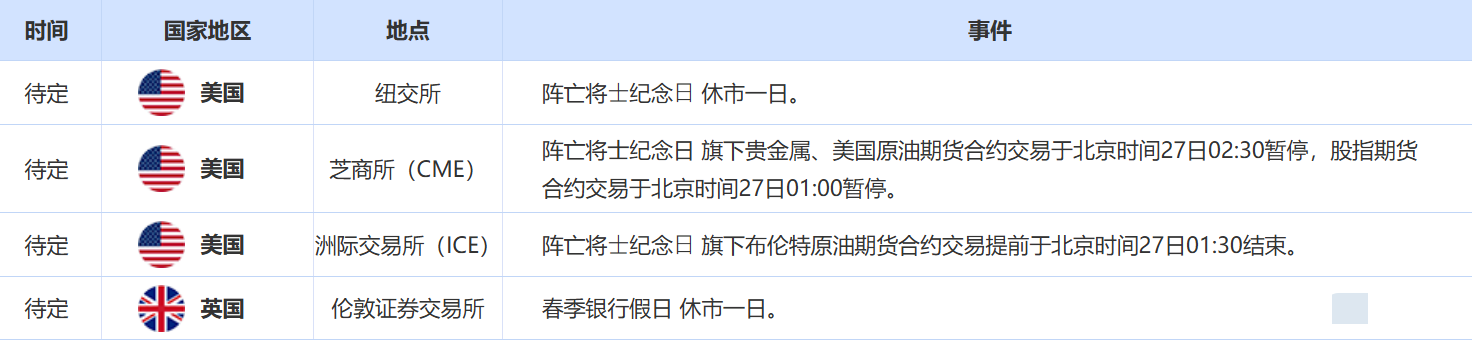 Tickmill官网:5月26日财经早餐：特朗普再次发出关税威胁，金价创下六周以来的最佳表现，美元跌创一个月新低(图2)