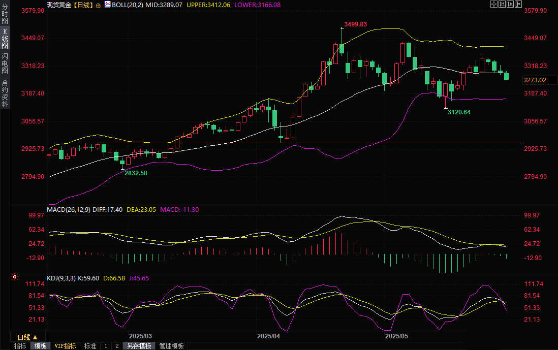 Tickmill官网:黄金交易提醒：特朗普“解放日”关税政策“越权”，金价跳水逾30美元，创逾一周新低(图2)