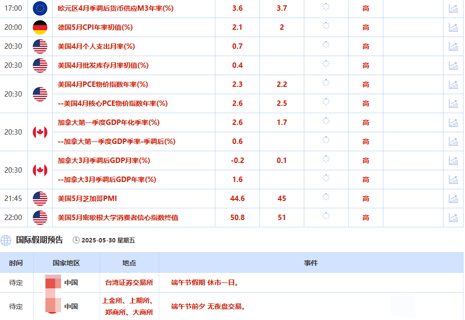Tickmill官网:5月30日财经早餐：美劳动力市场数据疲软提振金价，美国上诉法院暂时恢复实施特朗普政府关税政策(图2)