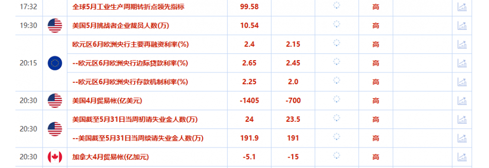 Tickmill官网:6月5日财经早餐：美国数据疲软支撑金价，关税不确定性影响需求前景，油价涨幅受限(图2)