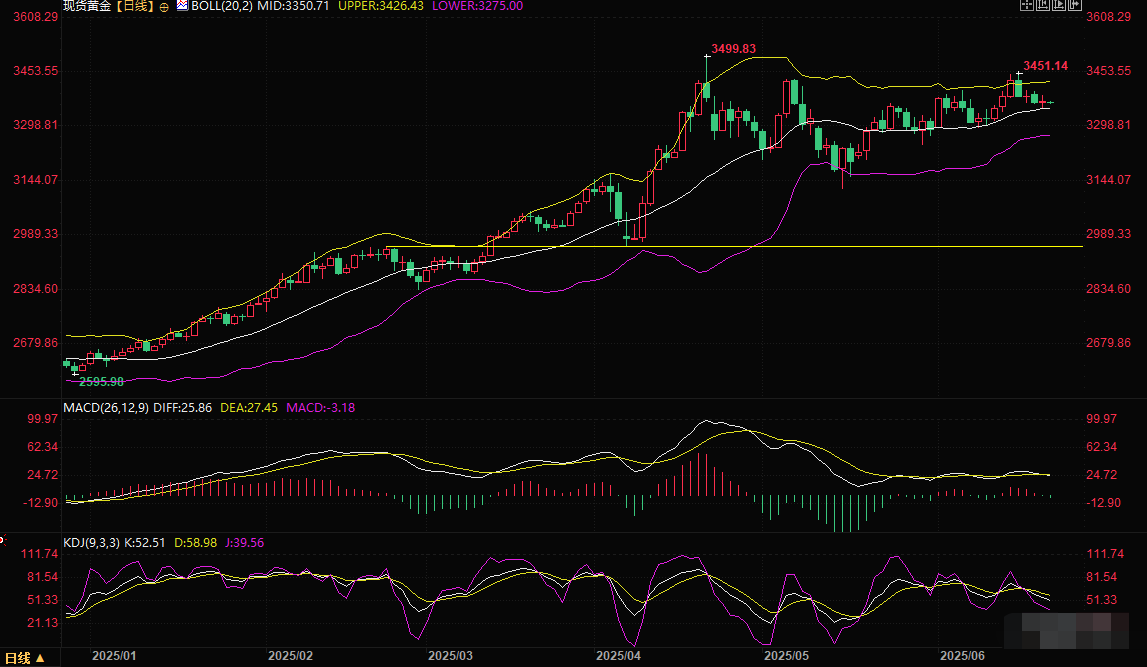 黄金交易提醒：地缘冲突与美联储鹰派交替影响，金价“十字路口”徘徊，关注E3会谈(图2)