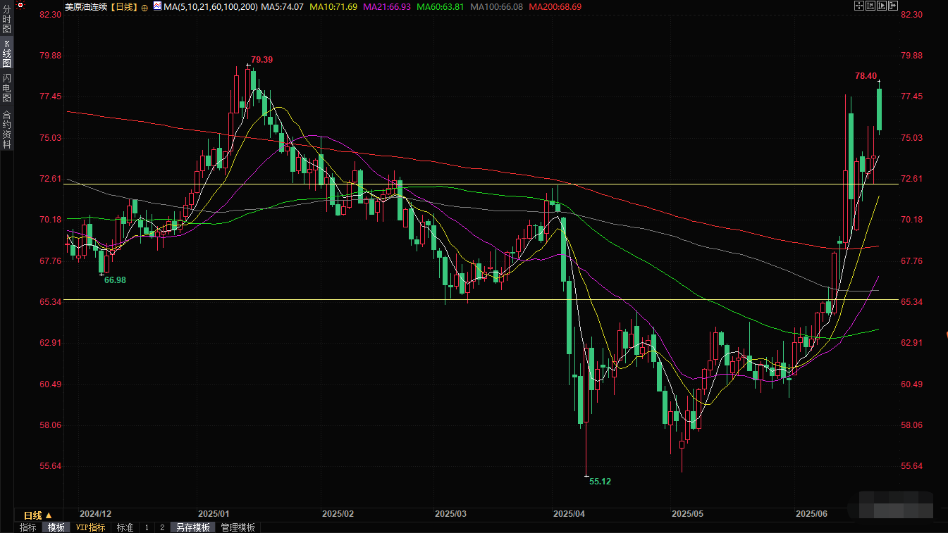 Tickmill官网 黄金交易提醒:美军B-2轰炸伊朗核设施,油价一度跳涨6%,金价一度飙升近30美元(图2)