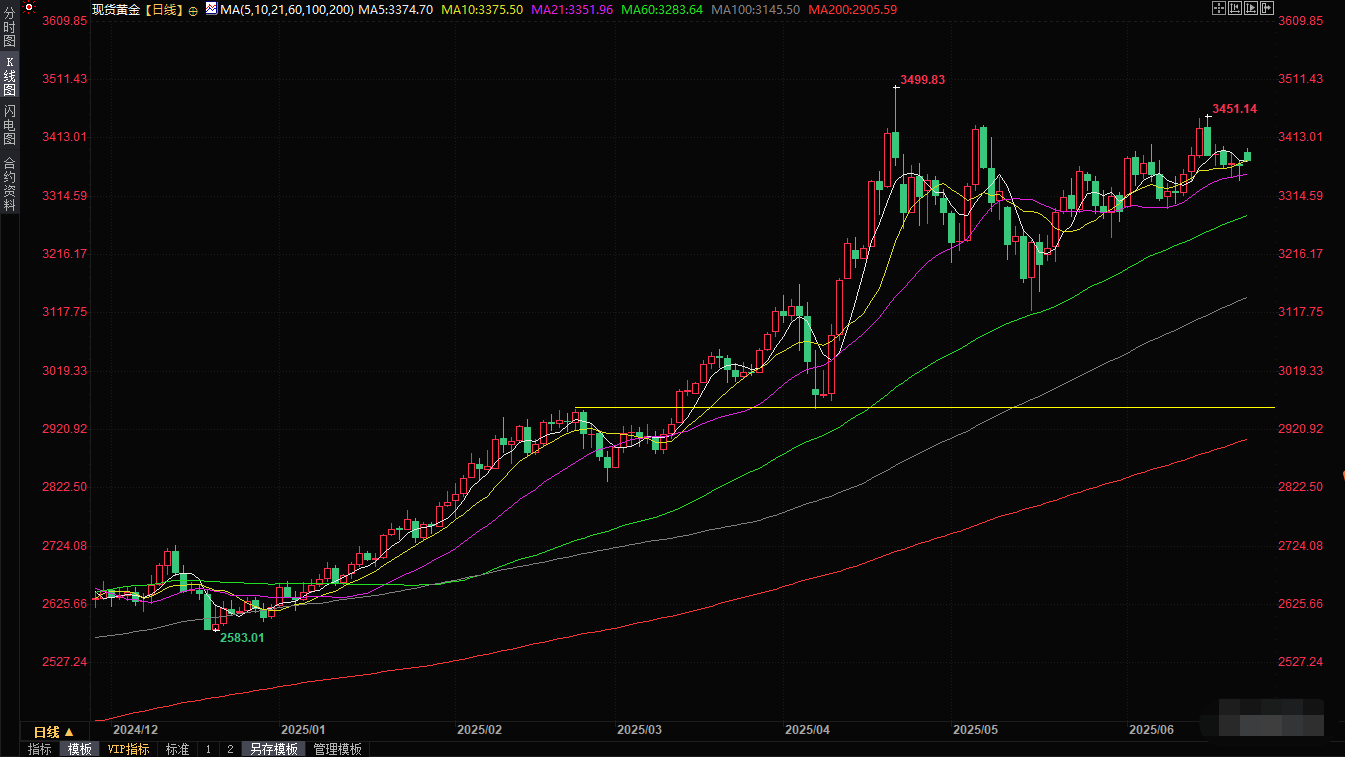 Tickmill官网 黄金交易提醒:美军B-2轰炸伊朗核设施,油价一度跳涨6%,金价一度飙升近30美元(图3)