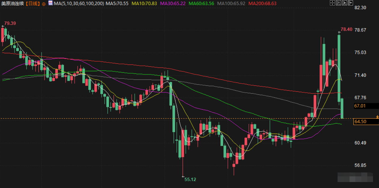 Tickmill官网 6月24日财经早餐:伊朗接受停火方案!避险情绪缓和拖累金价,美油重挫近6%,重回65美元/桶下方(图4)