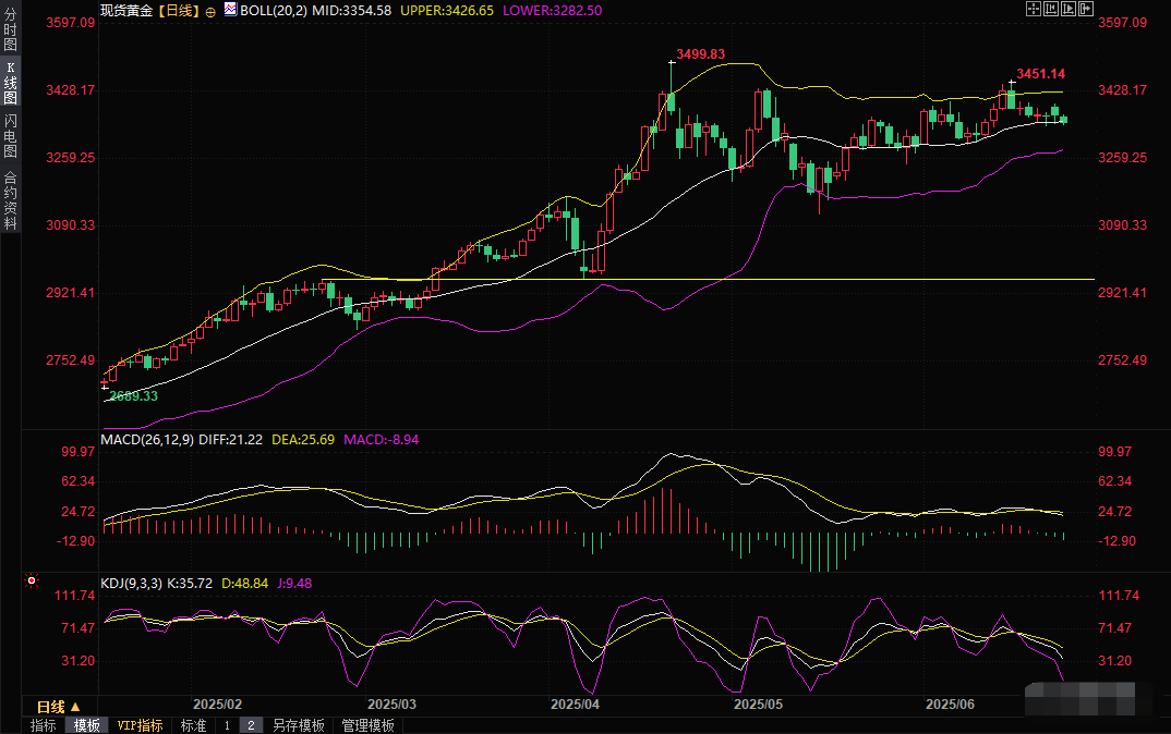 黄金交易提醒：特朗普宣布中东停火，金价一度失守3350，油价跳水6%(图3)