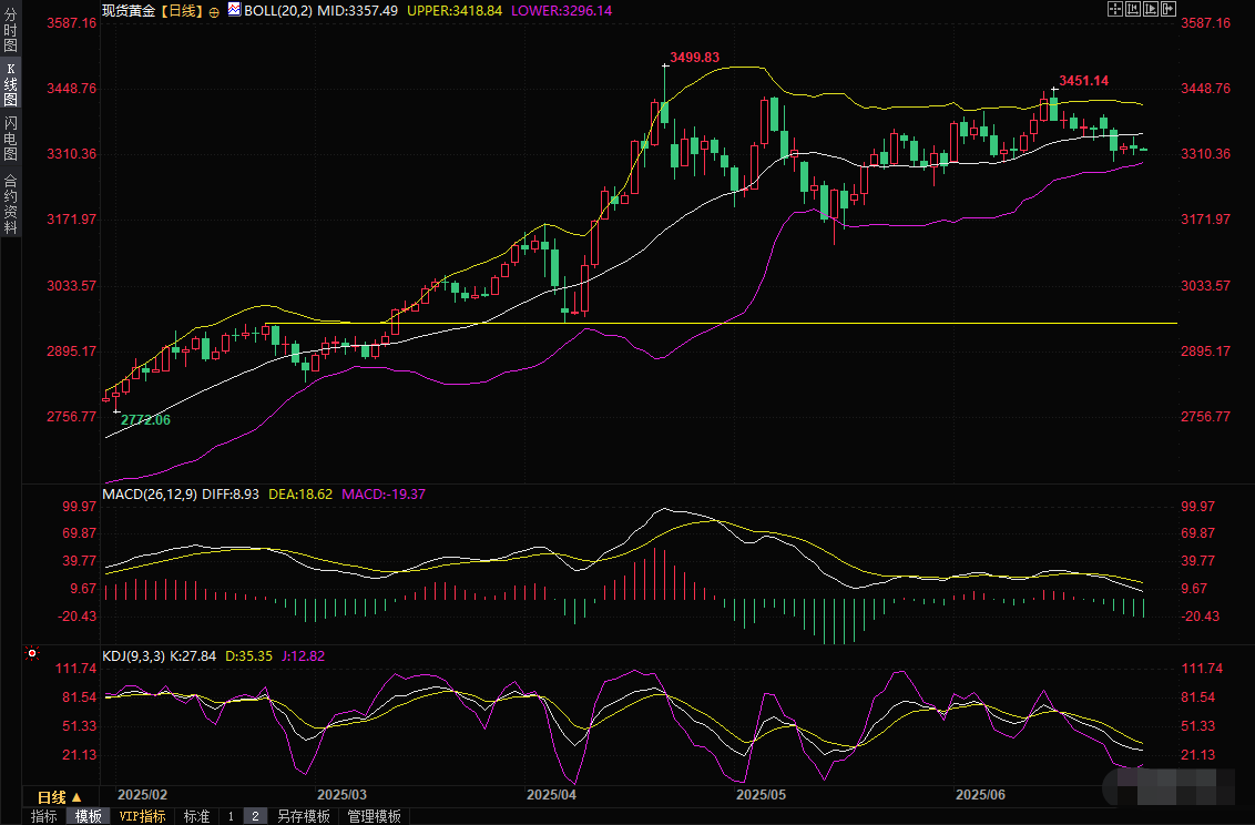 Tickmill官网 黄金交易提醒:地缘局势担忧降温VS美联储降息预期升温,金价震荡等待PCE数据(图2)