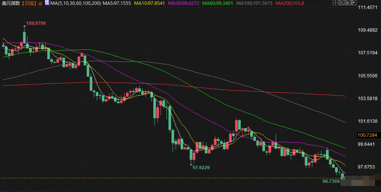 Tickmill官网 7月1日财经早餐:静待美国经济数据,金价受助于美元走弱,特朗普或对农产品实施豁免关税(图5)