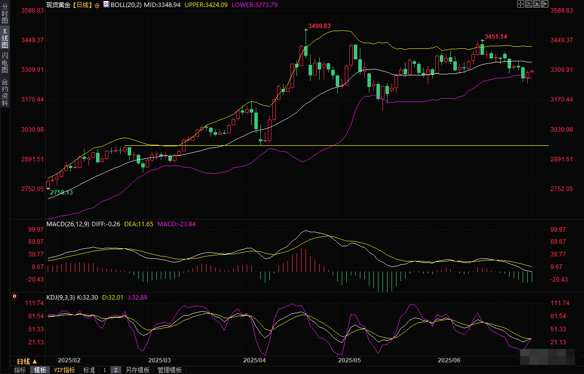 Tickmill官网 黄金交易提醒:美元再度刷新逾三年低位,金价收复3300关口,关注就业数据(图2)