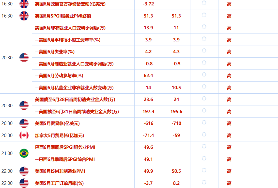 7月3日财经早餐：金价受益于APD数据爆冷提振美联储更早降息希望，美越达成贸易协议，聚焦非农数据(图2)