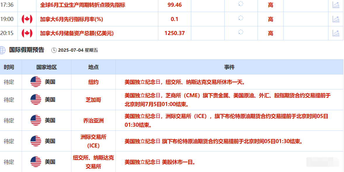 7月4日财经早餐：强劲非农打压美联储降息预期，金价涨幅受限，美财长警告关税或会回到4月2日水平(图2)