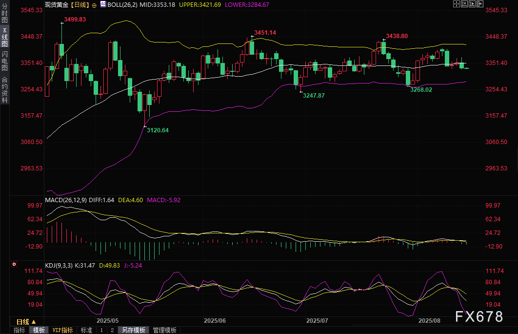 黄金交易提醒:美联储降息预期“急转弯”,金价跌至两周低位,关注“特普峰会”和“恐怖数据”(图2) 黄金交易提醒:美联储降息预期“急转弯”,金价跌至两周低位,关注“特普峰会”和“恐怖数据”(图2)