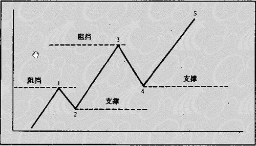 趋势交易法详解(图6)