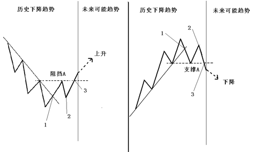 趋势交易法详解(图11)