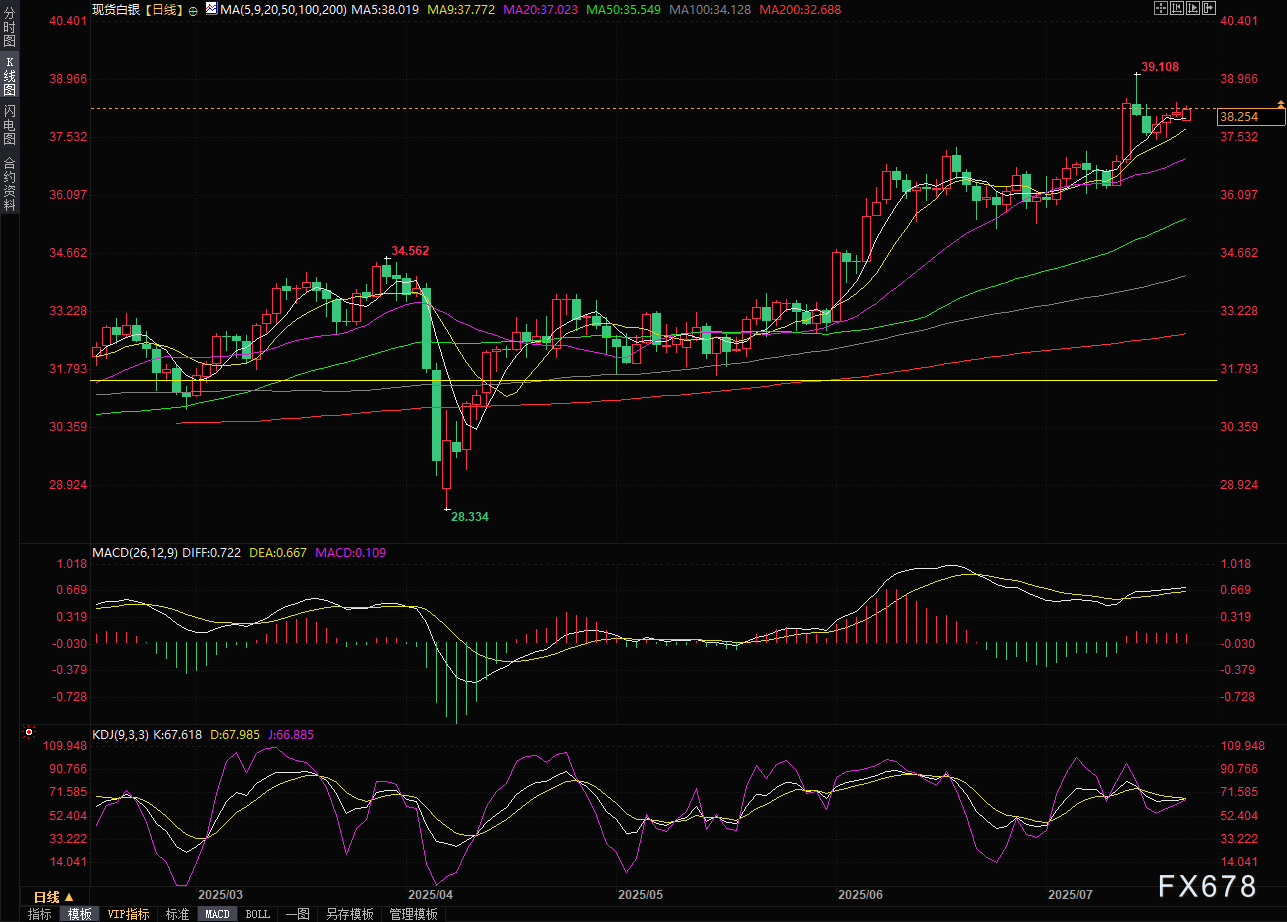 白银有持续的看涨倾向,或再度上探历史高点(图2) 白银有持续的看涨倾向,或再度上探历史高点(图2)