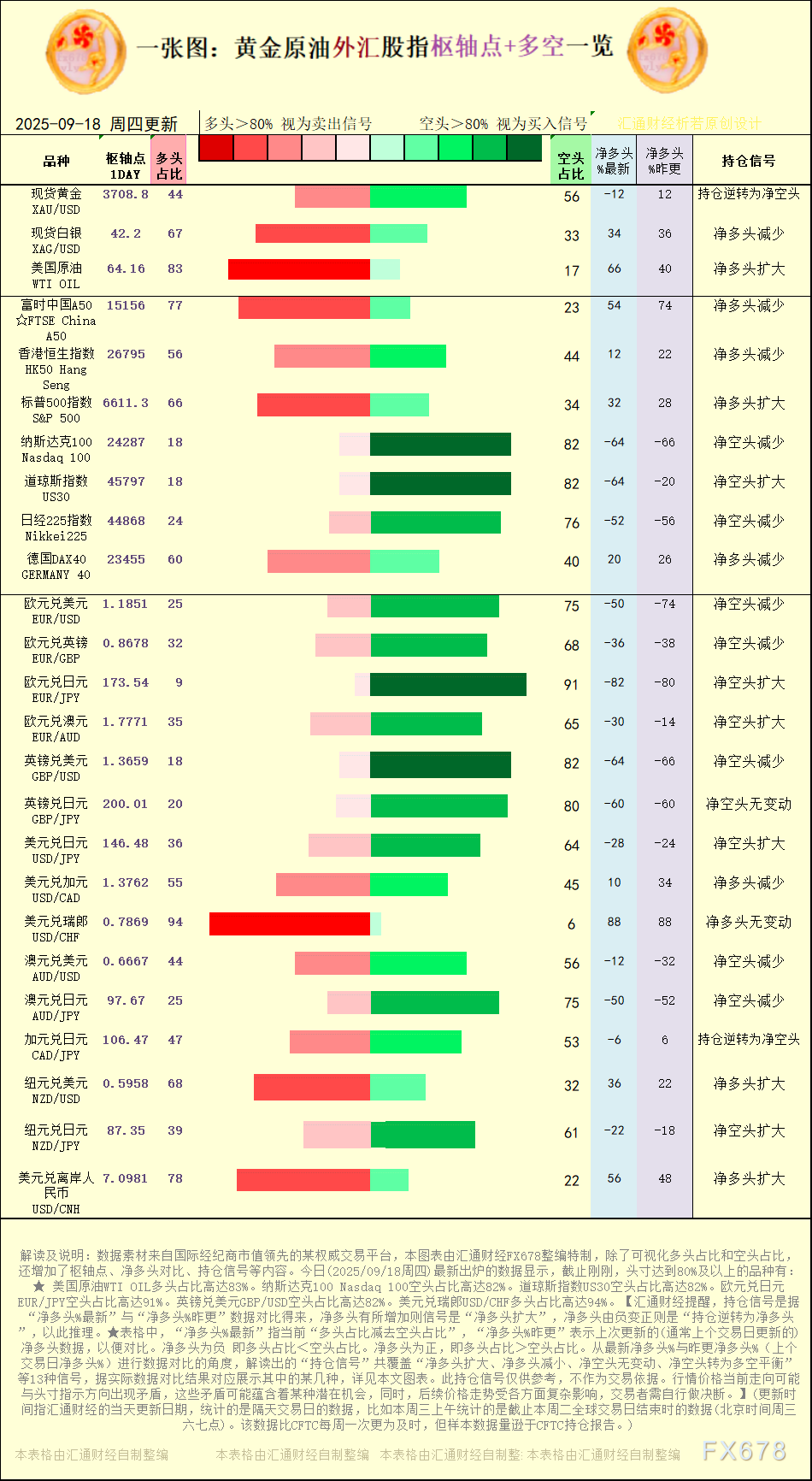 一张图：2025年9月18日黄金原油外汇股指“枢纽点+多空持仓信号”一览