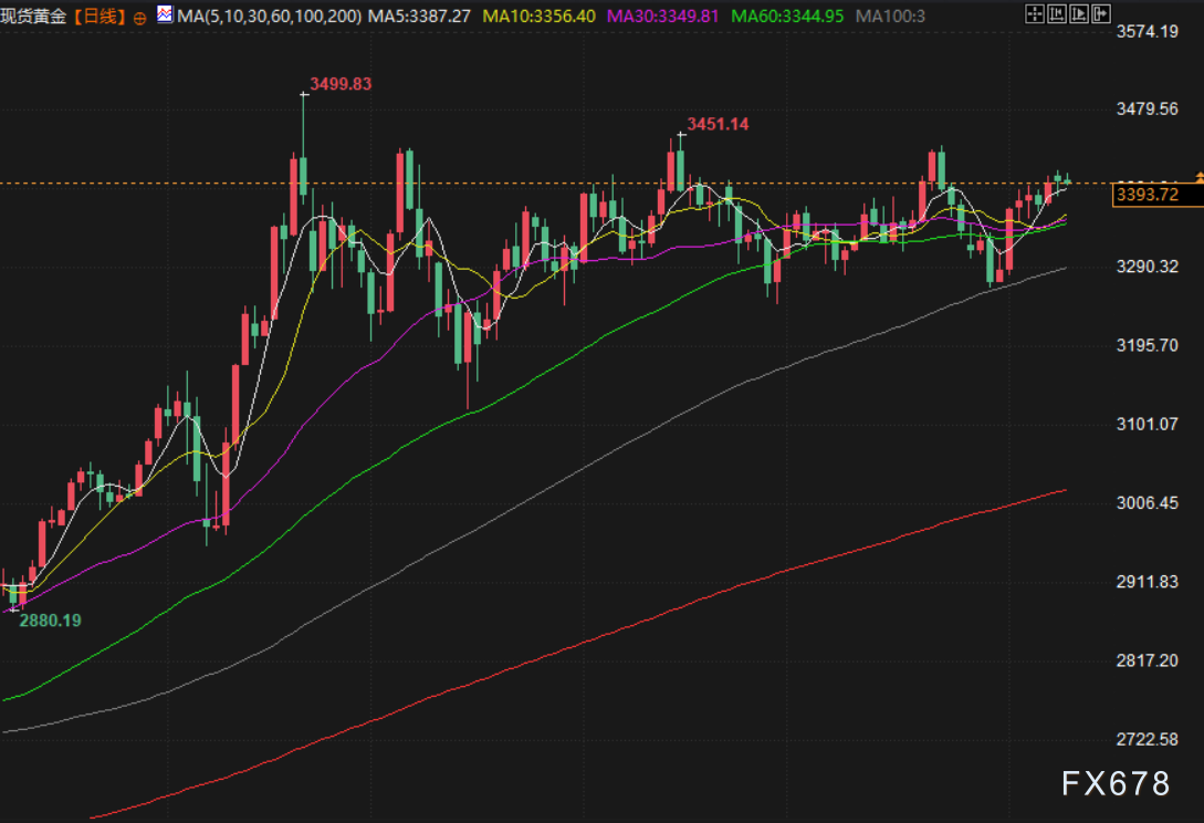 8月11日财经早餐:白宫澄清金条关税,限制金价涨幅,聚焦本周普京和特朗普会面,油价空头强劲(图3) 8月11日财经早餐:白宫澄清金条关税,限制金价涨幅,聚焦本周普京和特朗普会面,油价空头强劲(图3)