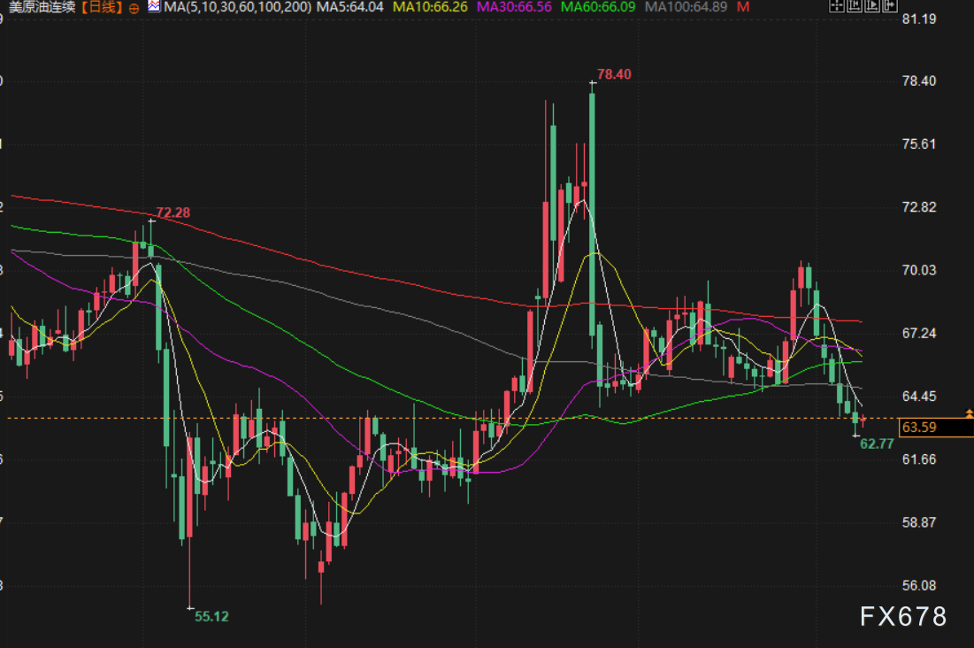 8月11日财经早餐:白宫澄清金条关税,限制金价涨幅,聚焦本周普京和特朗普会面,油价空头强劲(图4) 8月11日财经早餐:白宫澄清金条关税,限制金价涨幅,聚焦本周普京和特朗普会面,油价空头强劲(图4)