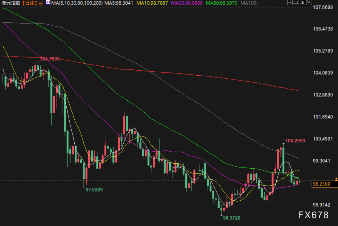 8月11日财经早餐:白宫澄清金条关税,限制金价涨幅,聚焦本周普京和特朗普会面,油价空头强劲(图5) 8月11日财经早餐:白宫澄清金条关税,限制金价涨幅,聚焦本周普京和特朗普会面,油价空头强劲(图5)