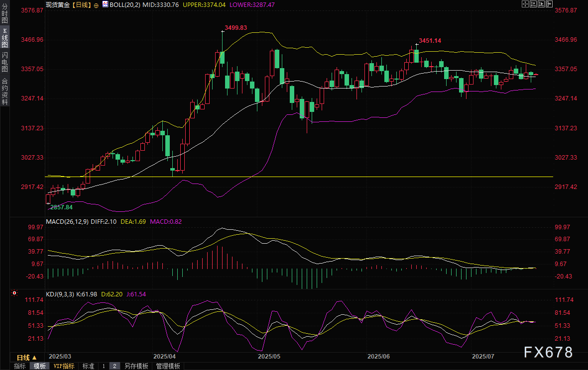 黄金交易提醒：金价上演"绝地反击"，关注美联储降息预期和贸易局势(图2)