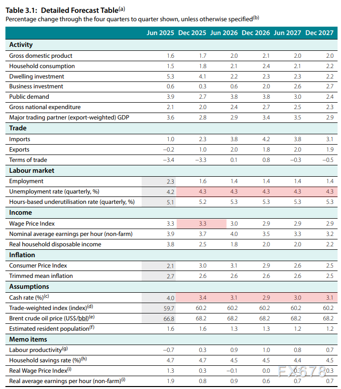 澳元生死24小时！失业率4.3%成最后防线，降息倒计时启动！(图2)