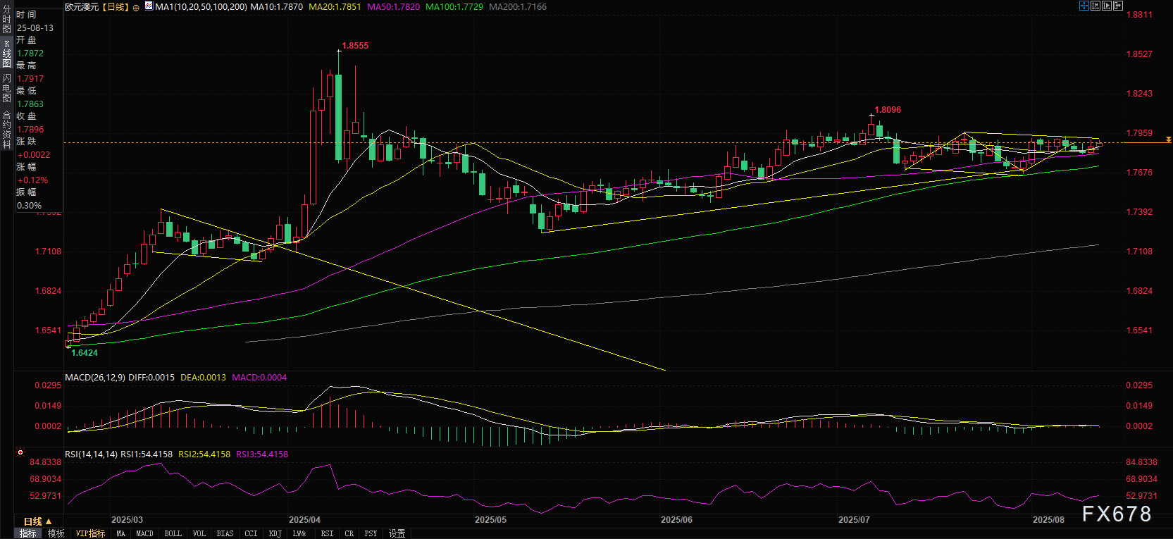 澳元生死24小时！失业率4.3%成最后防线，降息倒计时启动！(图3)