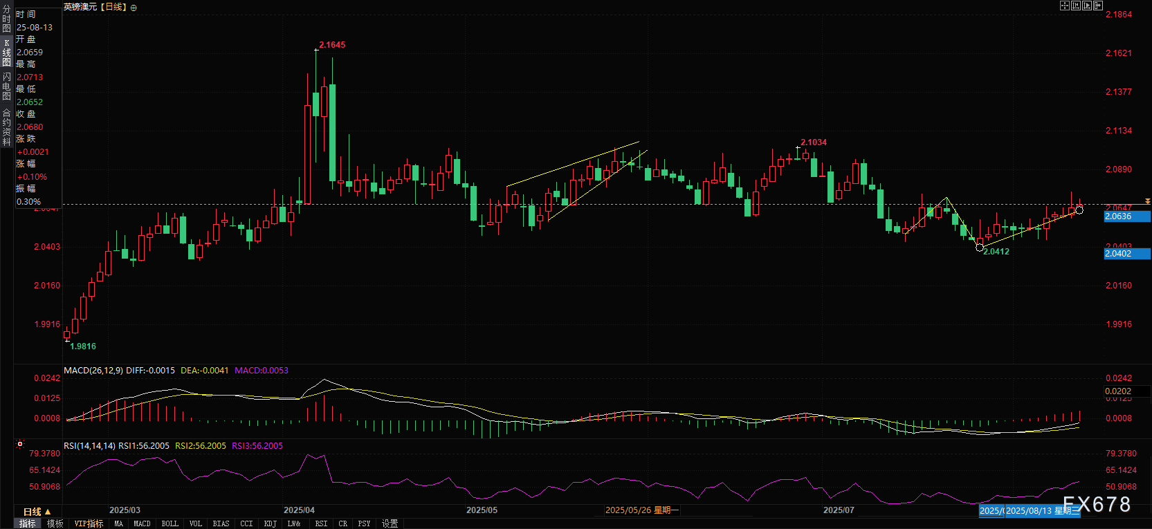澳元生死24小时！失业率4.3%成最后防线，降息倒计时启动！(图4)