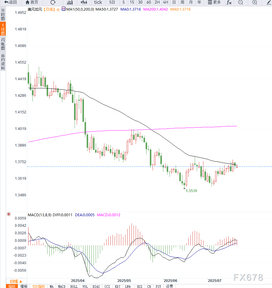 美加贸易不确定性施压加元，USD/CAD维持高位震荡(图2)