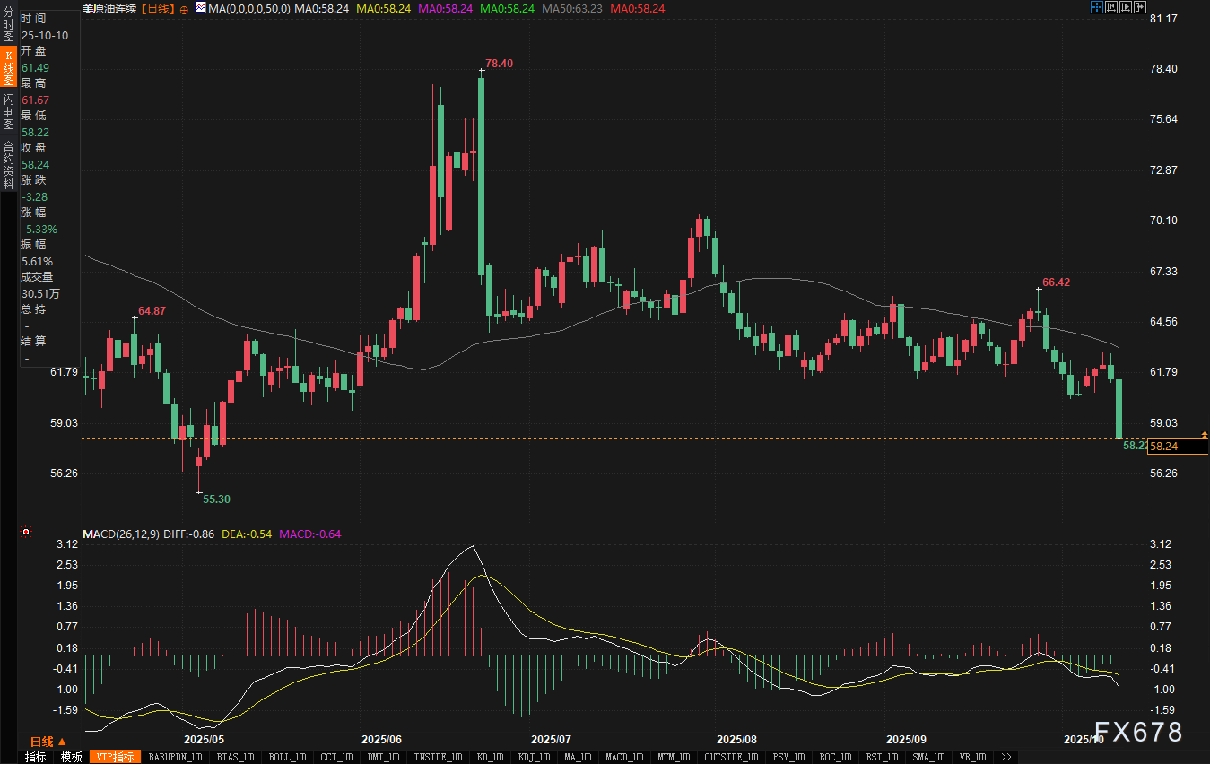 国际原油市场周评：需求前景黯淡叠加供应担忧，油价录得五个月新低(图2)