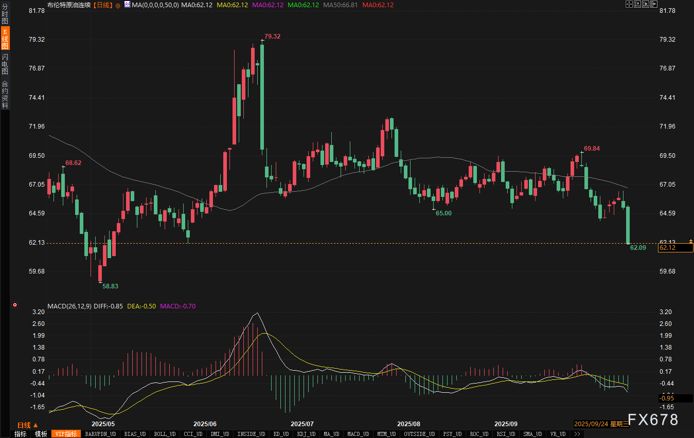 国际原油市场周评：需求前景黯淡叠加供应担忧，油价录得五个月新低(图3)