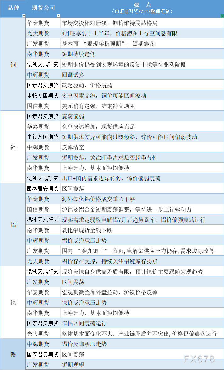 期货公司观点汇总一张图：8月28日有色系（铜、锌、铝、镍、锡等）