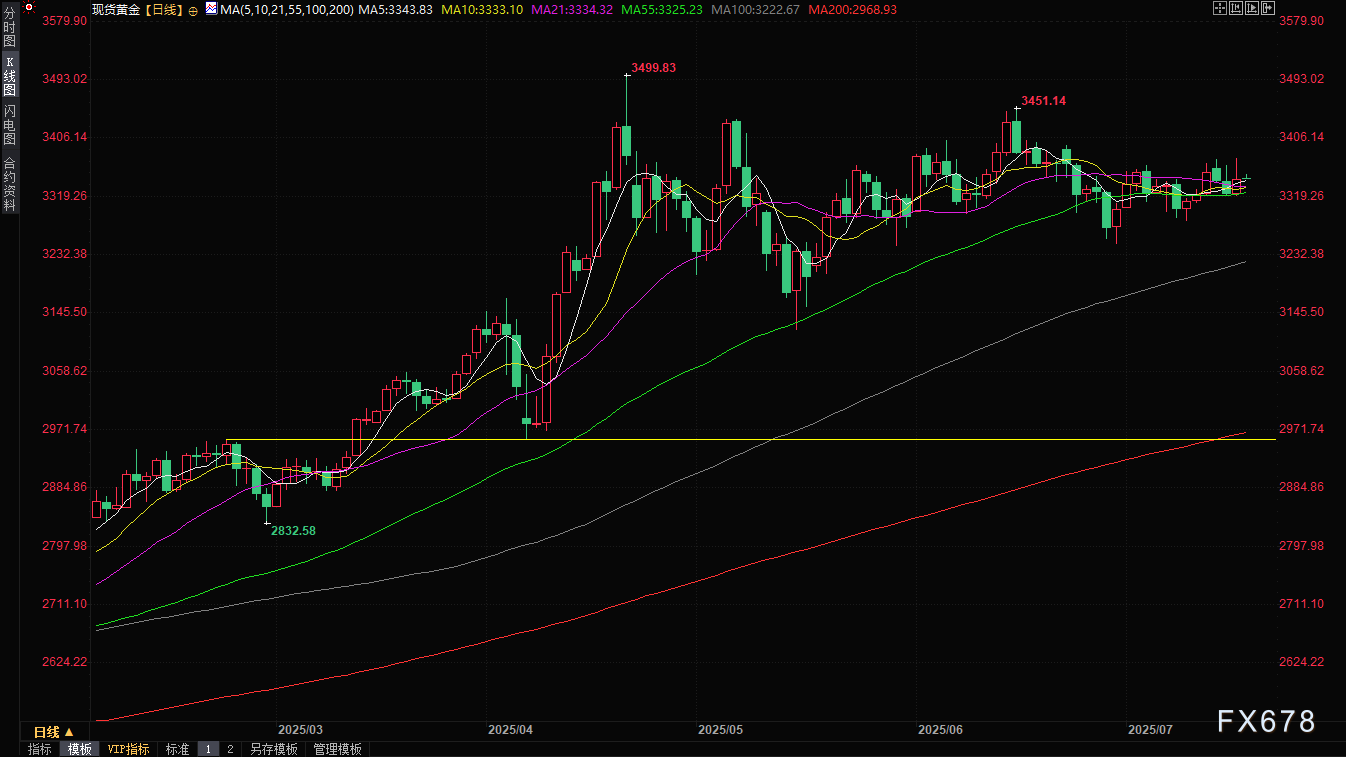 黄金交易提醒:金价惊现逾50美元“过山车”行情!特朗普一句话引爆全球市场,中东战火再添一把火?(图2) 黄金交易提醒:金价惊现逾50美元“过山车”行情!特朗普一句话引爆全球市场,中东战火再添一把火?(图2)