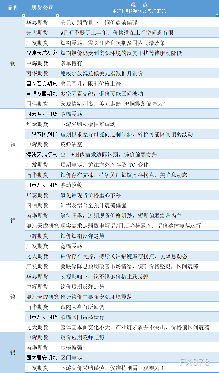 期货公司观点汇总一张图：8月26日有色系（铜、锌、铝、镍、锡等）