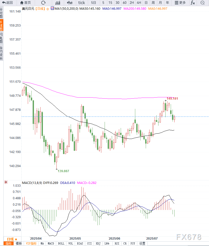 美元指数调整施压美元兑日元调整，短期等待企稳(图2)