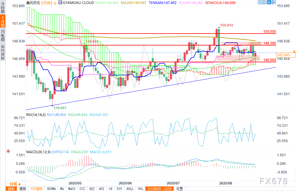 美元/日元偏向上行，走势受制于美联储降息预期(图2)