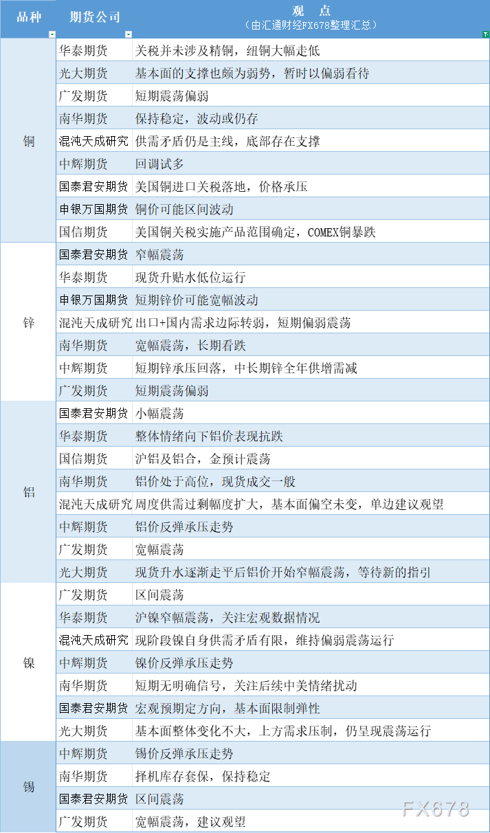 期货公司观点汇总一张图：7月31日有色系（铜、锌、铝、镍、锡等）