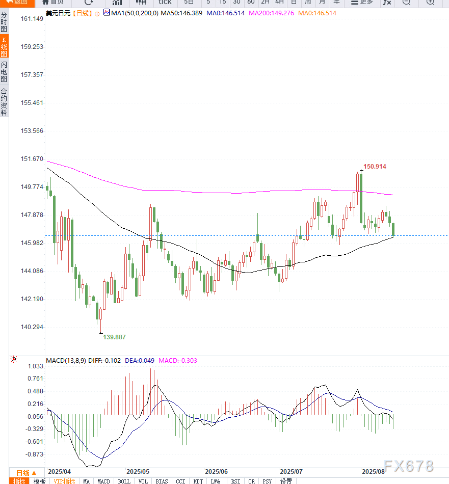 日本央行加息预期推动日元升值,美元兑日元跌破关键技术支撑(图2) 日本央行加息预期推动日元升值,美元兑日元跌破关键技术支撑(图2)