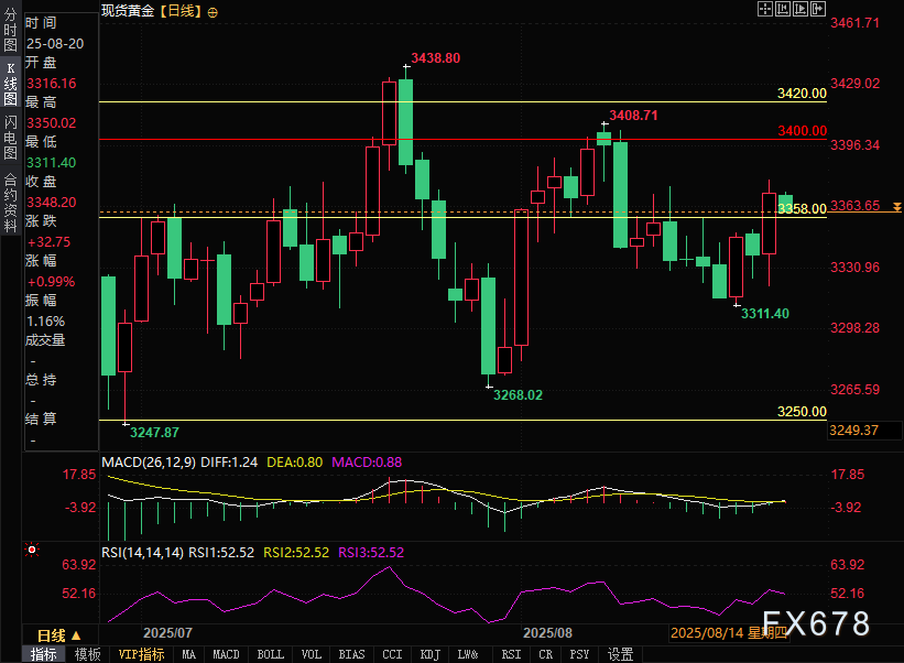 黄金技术分析：多头剑指3400关口，下方支撑看3358(图2)