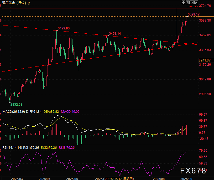 飙破3600！黄金创历史新高，降息+避险双重利好托底，唯一风险竟藏在这里？(图3)