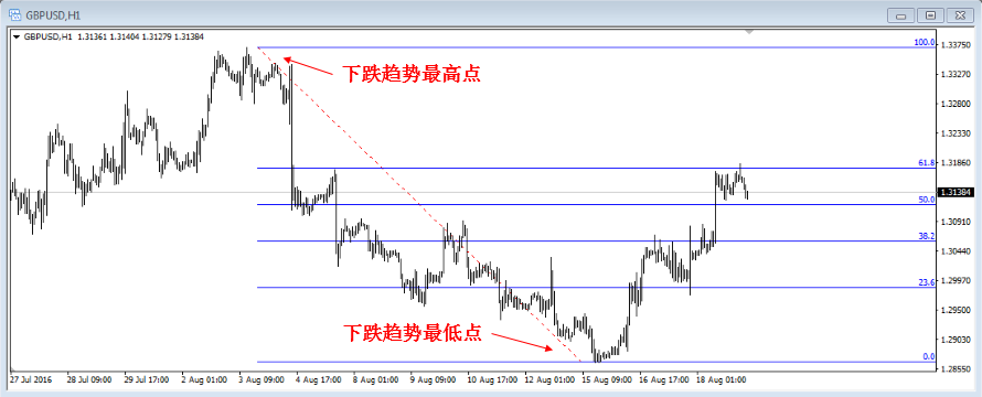 外汇图表分析常见技术指标(图8)