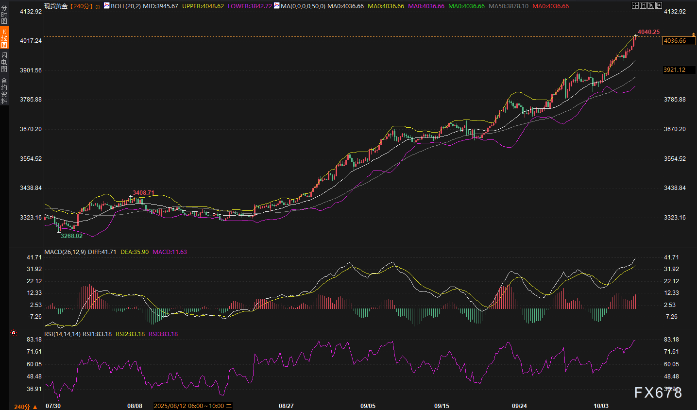 黄金4050之后往哪去？答案在这三个“房间里”(图2)