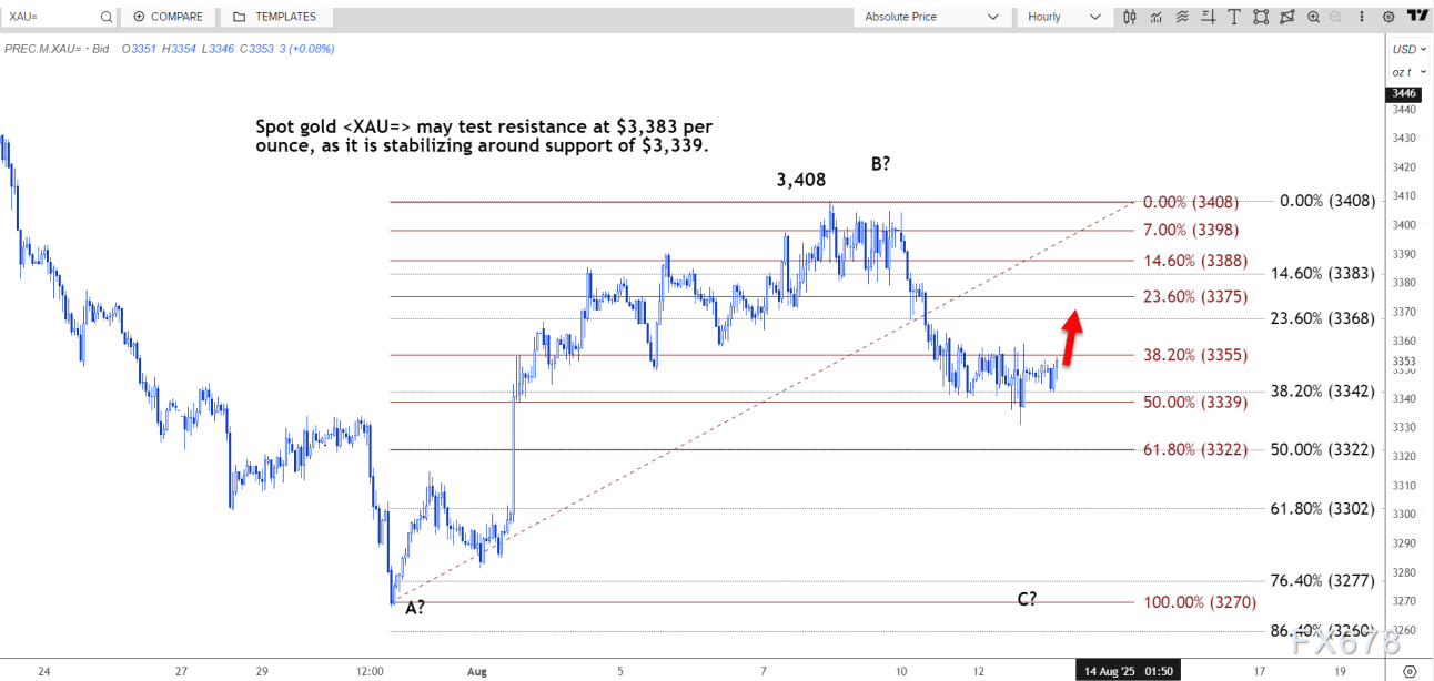 技术分析：现货黄金或测试3383美元阻力位(图2)
