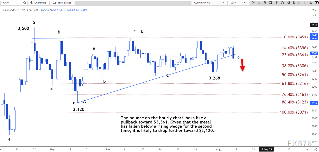技术分析：现货黄金或测试3383美元阻力位(图3)