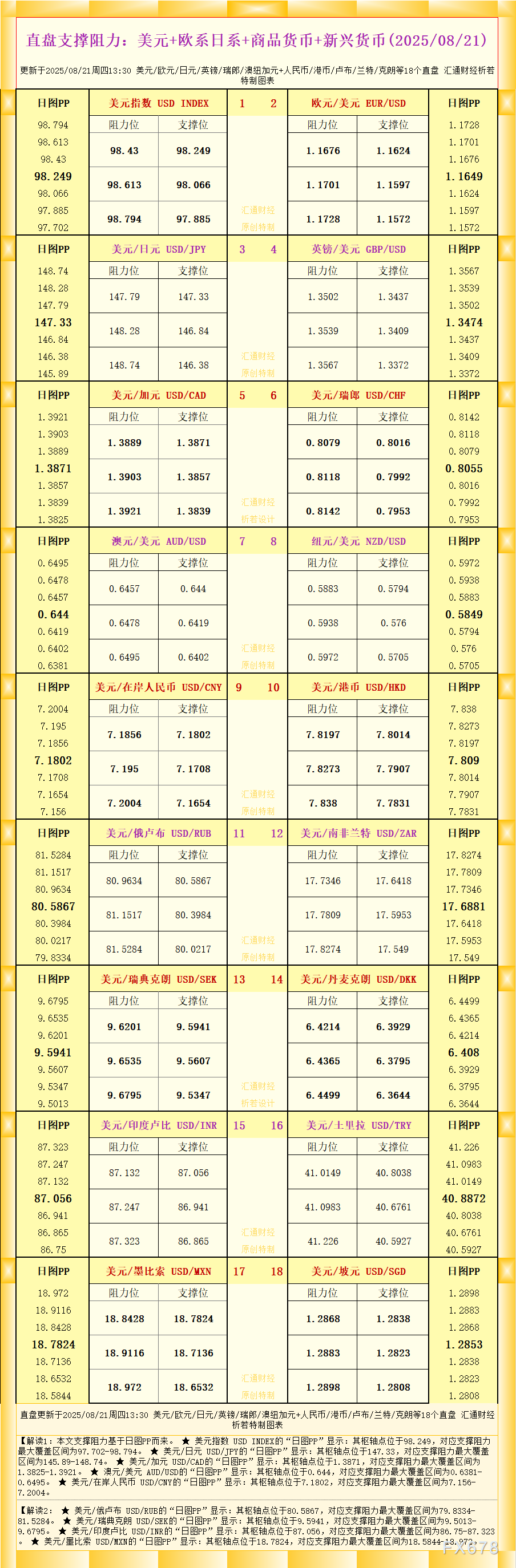 一张图看18个直盘外汇支撑阻力：美元+欧系日系+商品货币+新兴货币(2025年8月21日)
