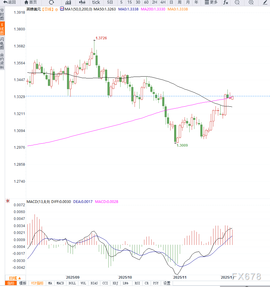 美联储降息预期压低美元,英镑受英国财政政策支撑而保持强势(图2) 美联储降息预期压低美元,英镑受英国财政政策支撑而保持强势(图2)