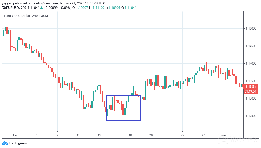 5种常用的外汇交易策略解析(图4)