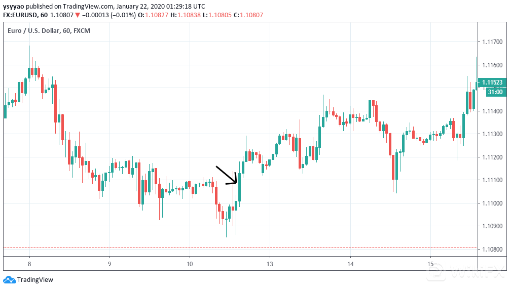 5种常用的外汇交易策略解析(图6)