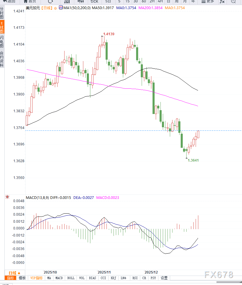 避险情绪推升美元走强，但油价因素或限制美元兑加元上行空间(图2)
